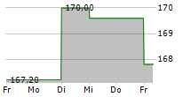 GRUPA KETY SA 5-Tage-Chart