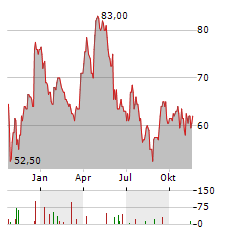 GRUPO AEROPORTUARIO DEL CENTRO NORTE SAB DE CV ADR Aktie Chart 1 Jahr