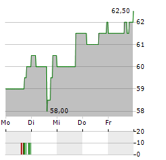 GRUPO AEROPORTUARIO DEL CENTRO NORTE SAB DE CV ADR Aktie 5-Tage-Chart