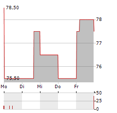 GRUPO AEROPORTUARIO DEL CENTRO NORTE SAB DE CV ADR Aktie 5-Tage-Chart