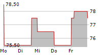 GRUPO AEROPORTUARIO DEL CENTRO NORTE SAB DE CV ADR 5-Tage-Chart