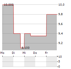 GRUPO AEROPORTUARIO DEL CENTRO NORTE Aktie 5-Tage-Chart