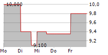 GRUPO AEROPORTUARIO DEL CENTRO NORTE SAB DE CV 5-Tage-Chart