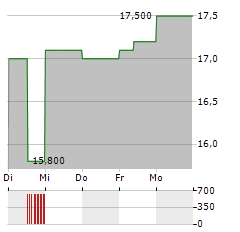 GRUPO AEROPORTUARIO DEL PACIFICO Aktie 5-Tage-Chart