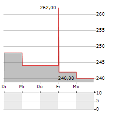 ASUR ADR Aktie 5-Tage-Chart