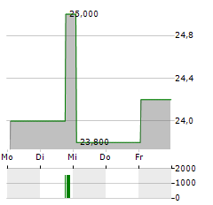 ASUR Aktie 5-Tage-Chart