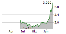 GRUPO AVAL ACCIONES Y VALORES SA ADR Chart 1 Jahr