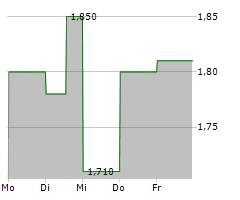 GRUPO AVAL ACCIONES Y VALORES SA ADR Chart 1 Jahr