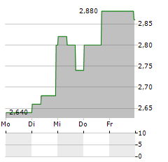 GRUPO AVAL Aktie 5-Tage-Chart