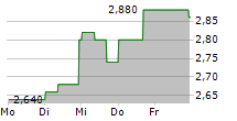 GRUPO AVAL ACCIONES Y VALORES SA ADR 5-Tage-Chart