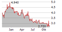 GRUPO BIMBO SAB DE CV Chart 1 Jahr