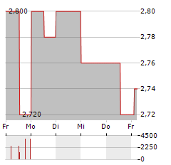 BIMBO Aktie 5-Tage-Chart