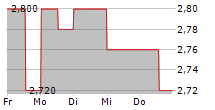 GRUPO BIMBO SAB DE CV 5-Tage-Chart