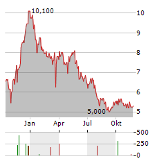 GRUPO CARSO Aktie Chart 1 Jahr