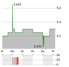 GRUPO CARSO Aktie 5-Tage-Chart