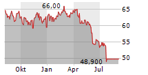 GRUPO ELEKTRA SAB DE CV Chart 1 Jahr