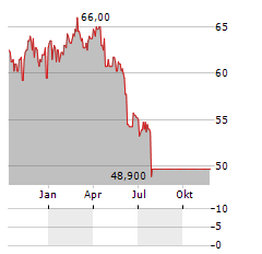 GRUPO ELEKTRA Aktie Chart 1 Jahr