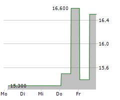 GRUPO ELEKTRA SAB DE CV Chart 1 Jahr