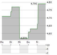 GRUPO SAN JOSE Aktie 5-Tage-Chart