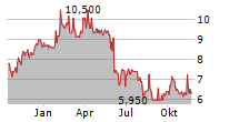 GRUPO FINANCIERO BANORTE SAB DE CV Chart 1 Jahr