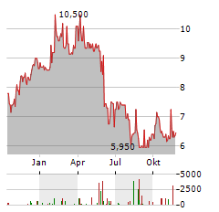 BANORTE Aktie Chart 1 Jahr