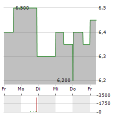 BANORTE Aktie 5-Tage-Chart