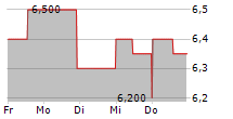 GRUPO FINANCIERO BANORTE SAB DE CV 5-Tage-Chart