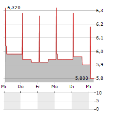 GRUPO GREENING 2022 Aktie 5-Tage-Chart