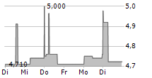 GRUPO MEXICO SAB DE CV 5-Tage-Chart