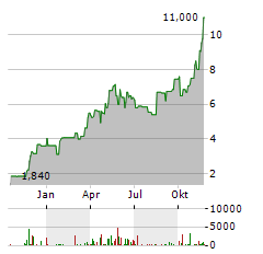 GRUPO SUPERVIELLE Aktie Chart 1 Jahr