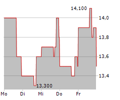 GRUPO SUPERVIELLE SA ADR Chart 1 Jahr