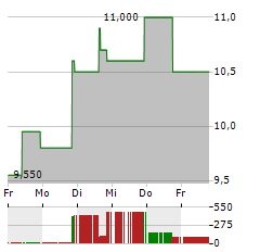 GRUPO SUPERVIELLE Aktie 5-Tage-Chart