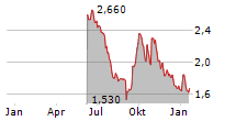 GRUPO TELEVISA SAB ADR Chart 1 Jahr