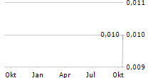 GRUPO TRAXION SAB DE CV Chart 1 Jahr