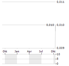 GRUPO TRAXION Aktie Chart 1 Jahr