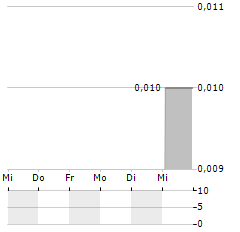 GRUPO TRAXION Aktie 5-Tage-Chart