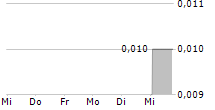 GRUPO TRAXION SAB DE CV 5-Tage-Chart