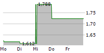 GRUVAKTIEBOLAGET VISCARIA 5-Tage-Chart