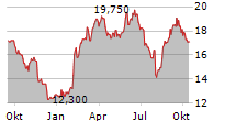 GS YUASA CORPORATION Chart 1 Jahr