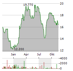 GS YUASA Aktie Chart 1 Jahr