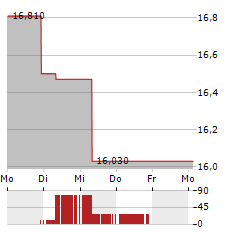 GS YUASA Aktie 5-Tage-Chart