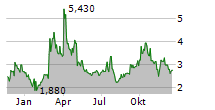 GSI TECHNOLOGY INC Chart 1 Jahr