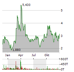 GSI TECHNOLOGY Aktie Chart 1 Jahr