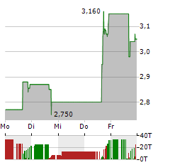 GSI TECHNOLOGY Aktie 5-Tage-Chart