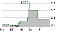 GSI TECHNOLOGY INC 5-Tage-Chart