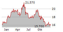 GSK PLC Chart 1 Jahr