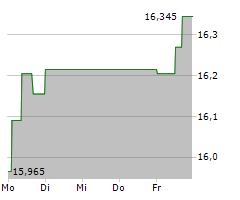 GSK PLC Chart 1 Jahr