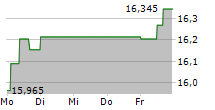 GSK PLC 5-Tage-Chart