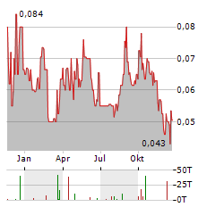 GSP RESOURCE Aktie Chart 1 Jahr