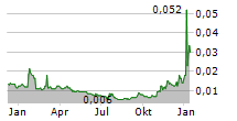 GSTECHNOLOGIES LTD Chart 1 Jahr